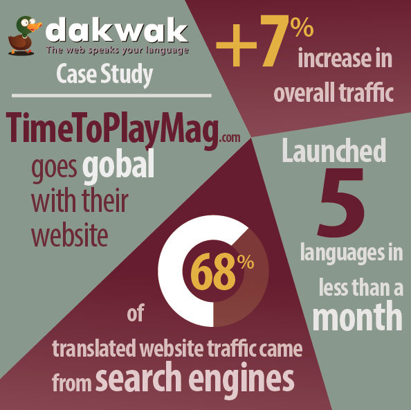 TimeToPlay Goes Global Website Translation by Dakwak
